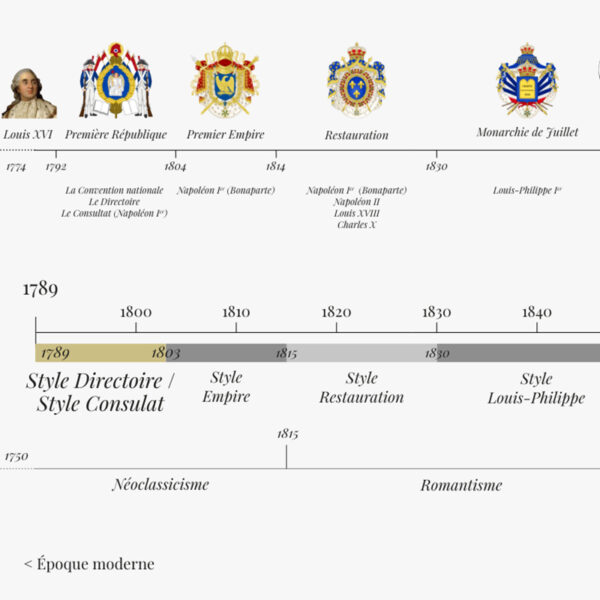 style directoire / consulat frise chronologique